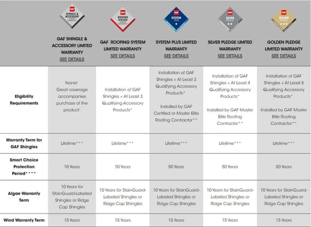 Comparison chart of GAF warranty tiers from Shingle and Accessory