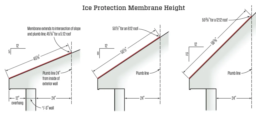 Ice dam diagram with the 24-inch ice barrier